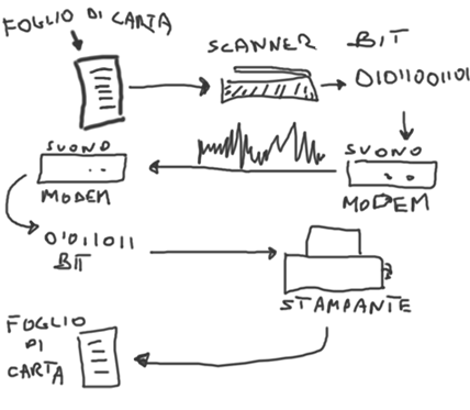 Come funziona il fax